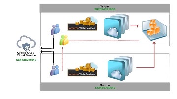 Oracle CASB Cloud Service: Creating and Registering a Source AWS Account using an IAM Role