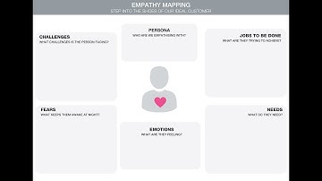 Persona Development and Empathy Mapping by Chantel Botha