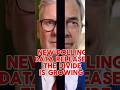 Reform pole numbers climbing