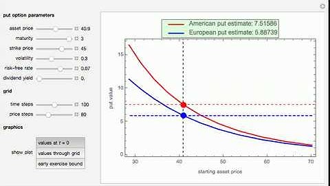 Pricing Put Options with the Crank-Nicolson Method