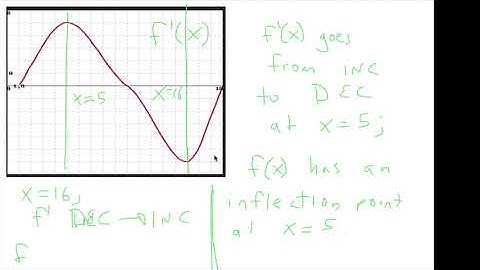 Calculus 1. Finding inflection points and concavity from a graph of fprime(x).