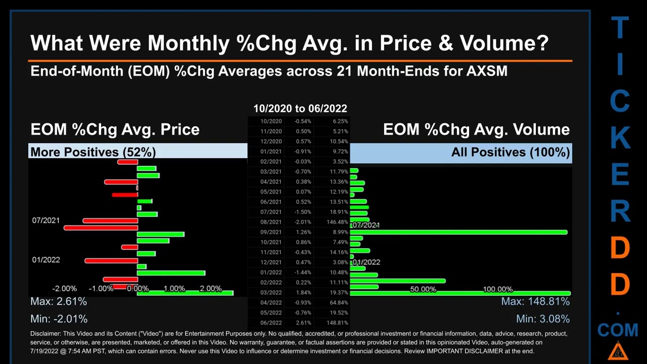 AXSM Price and Volume Analysis by 650 Day Look Back AXSM Stock Analysis for Axsome Therapeutics Stoc