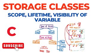 Storage Classes – Scope, Lifetime, Visibility of Variable | C Programming Language