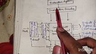 Control Unit : Hardwired Control Unit and Micro Programmed Control Unit
