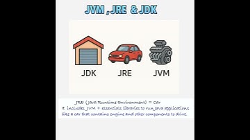 What is JVM , JRE and JDK? #java#shorts#youtubeshorts
