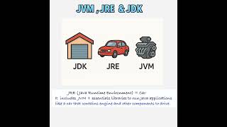 What is JVM , JRE and JDK #java#shorts#youtubeshorts