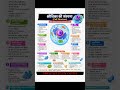 Short video cell.Cell Theory,cell,Gk,Gs,Staticgk, Important cell theory.Important cell.cell question