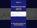 5/13 MVIS Stock Analysis: Is This the Bottom?" #MVIS #MicroVision #Lidar #technicalanalysis