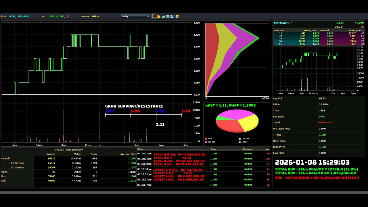 MAHSING - 2026-01-08 : Daily Intraday Tick Chart Analysis | Bursa Malaysia Stock Market Updates