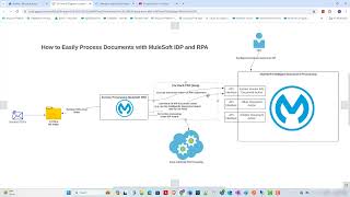 Unleash The Power Of Automated Document Processing With Mulesoft Idp And Rpa