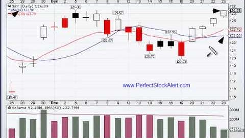 Trading with the Moving Averages