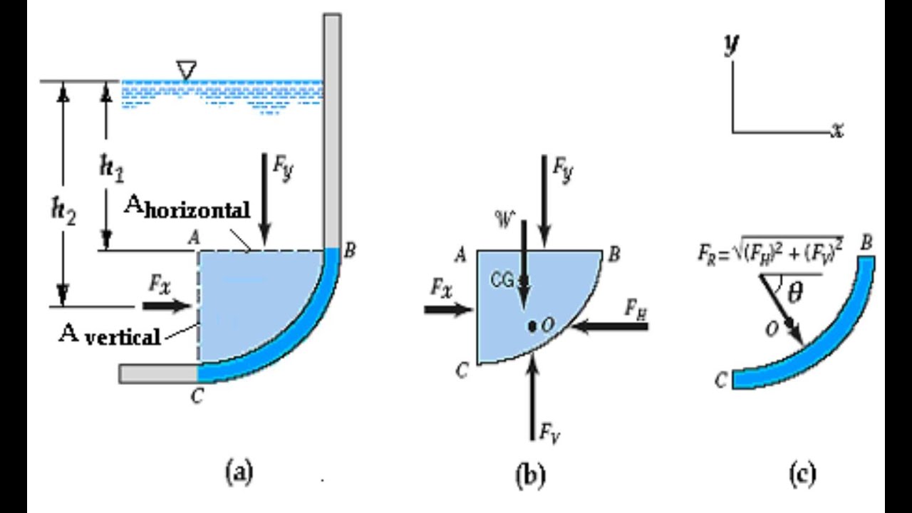 Hydrostatic Force on a Curve surface
