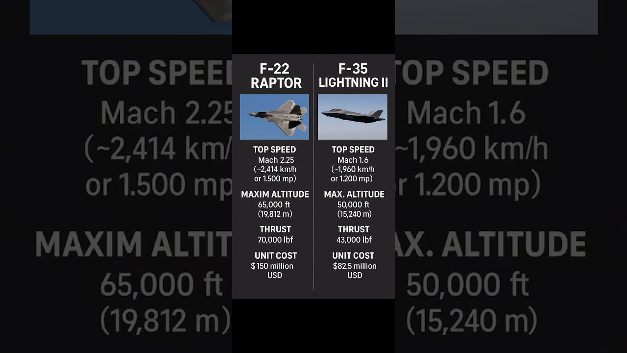 F 22 Raptor Vs 35 Lightning II Stealth Fighter Jet Showdown F22 F22raptor F35