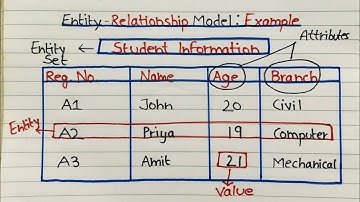 ER MODEL - Basic Concepts Example | Entity Relationship Model | DBMS