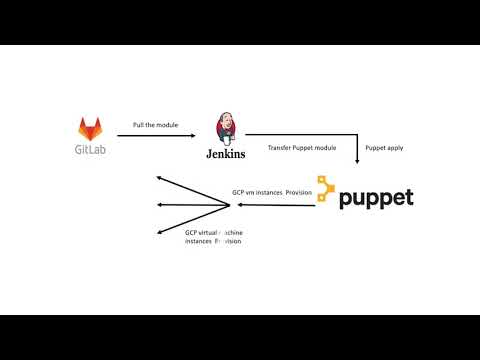 Google Cloud Platform Instance Provisioning using Puppet