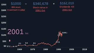 Ibm stock performance from 1962 to 2020 ...