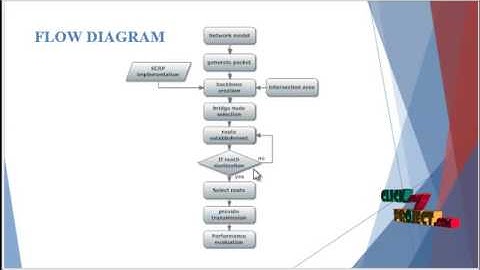 SCRP: Stable CDS-Based Routing Protocol Urban Vehicular | Final Year Projects 2016 - 2017