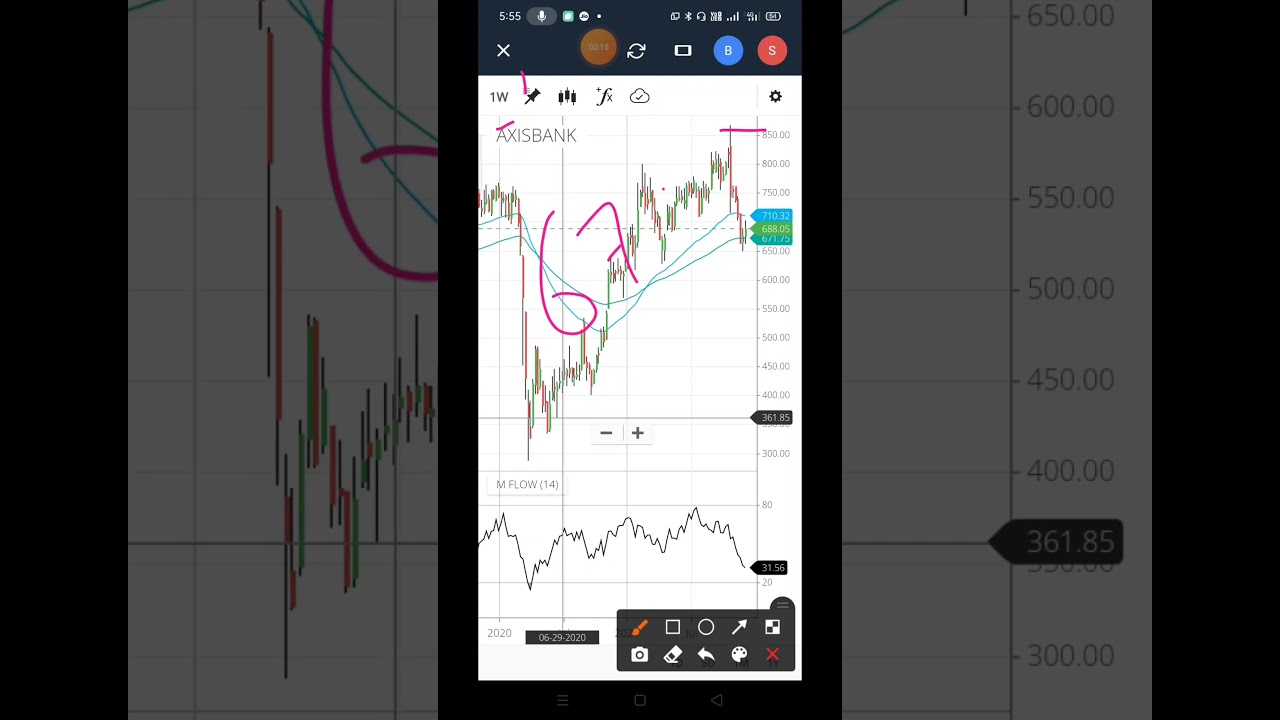 AXIS BANK SHARE PRICE ANALYSIS | MAKE WEALTH WITH SD