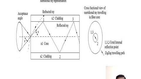 Unit 1 Optical Modes and Configurationns  video