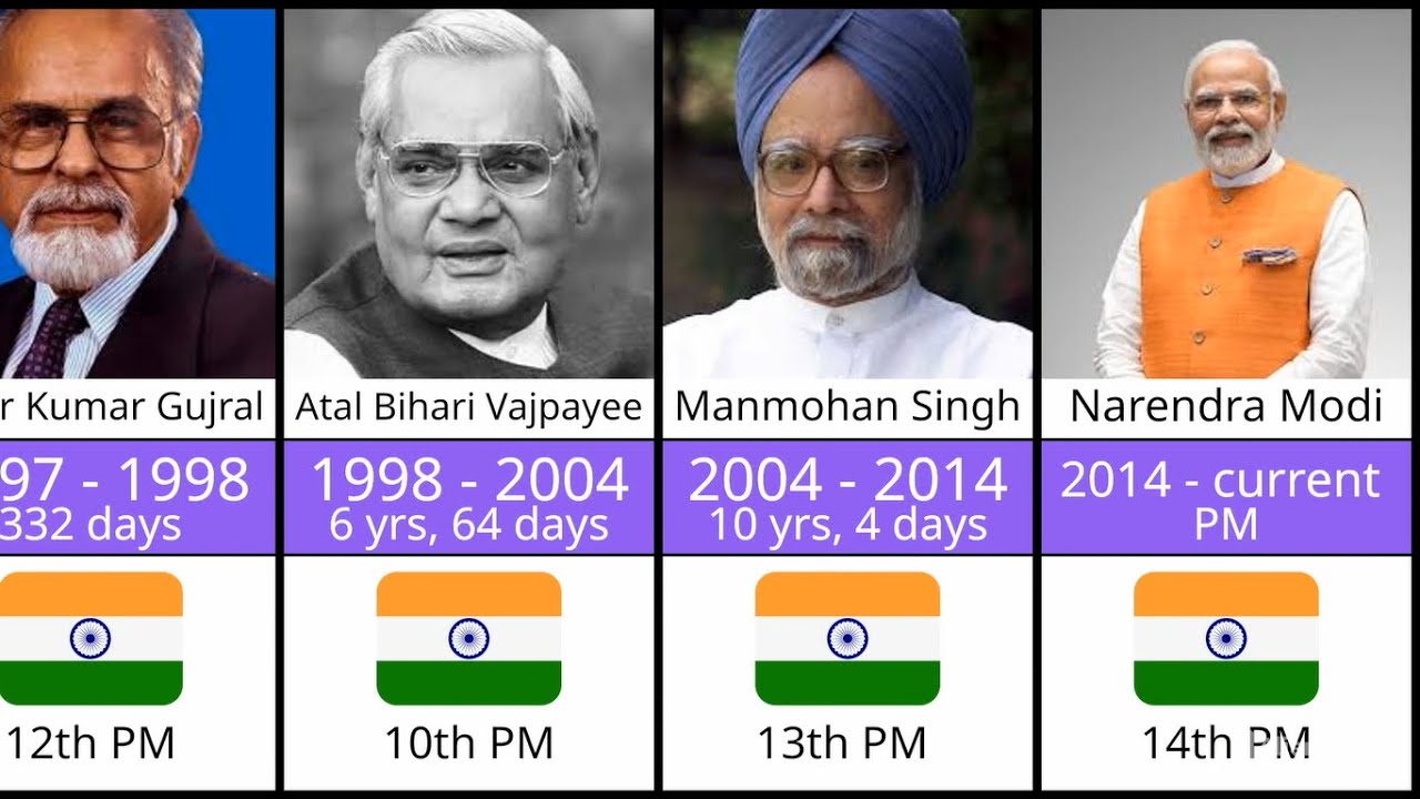 Longest & Shortest Serving PMs of India – जानिए रोचक तथ्य"