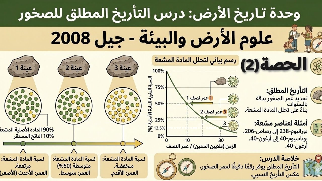 التأريخ الأشعاعي + حسابات الأعمار المطلقة للصخور #توجيهي_2008 #علوم_الأرض 