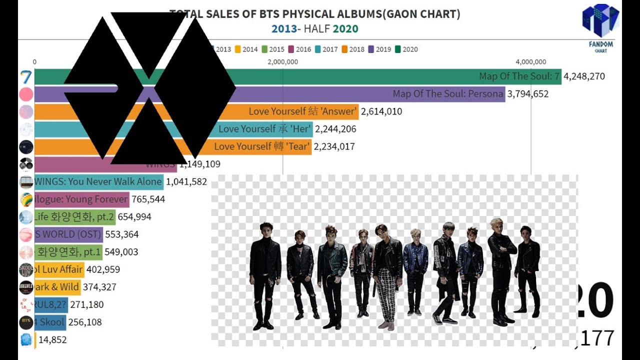 [RACE CHART] TOTAL SALES OF EXO PHYSICAL ALBUM (2013- MAY 2020) - YouTube