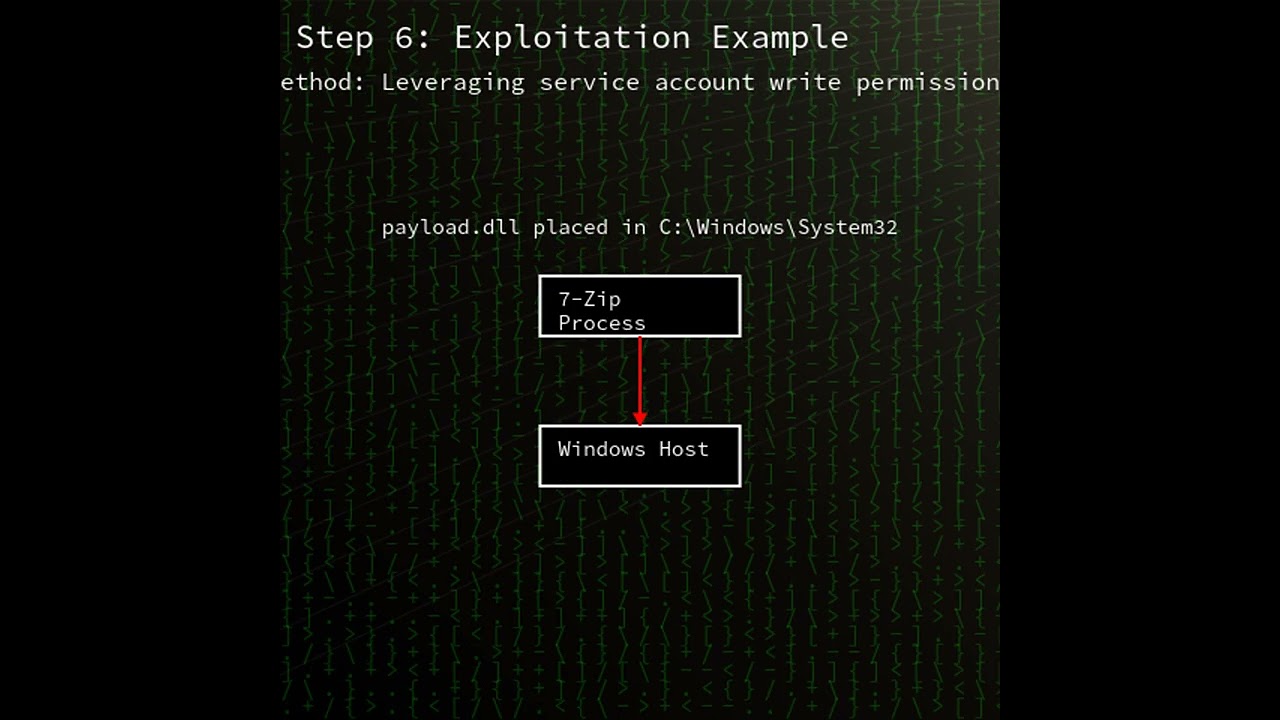 7-Zip: 7-Zip ZIP File Parsing Directory Traversal Remote Code Execution (CVE-2025-11001)