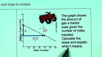 Slope and intercepts in context