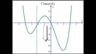 Determining Increasing, Decreasing and Concavity Intervals from a Graph