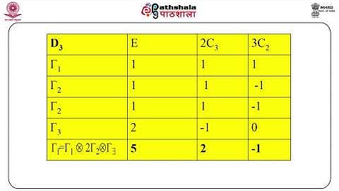 M-17. Great Orthogonality Theorem and its applications: Part-I
