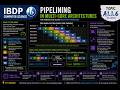 A.1.1.6 Describe the process of pipelining in multi core architectures HL only