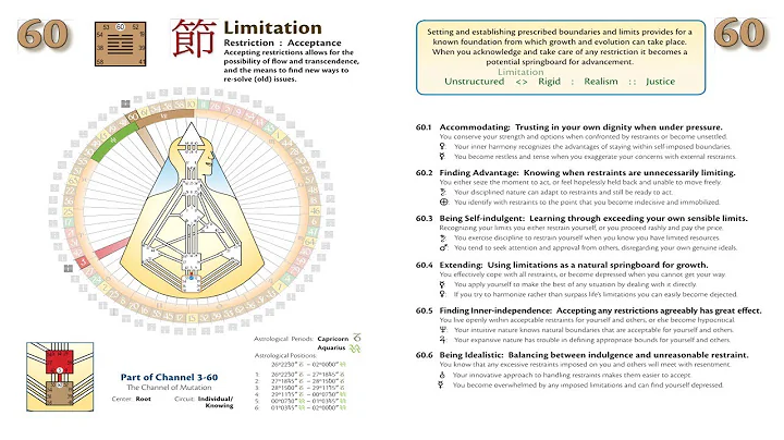 Hexagram/Gate 60, Limitation, Lines 1 - 6 - DayDayNews