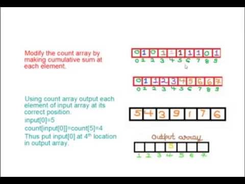 Programming Interviews:Algorithms:Sorting:Counting Sort