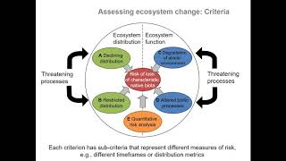 Assessing ecosystem risks: The IUCN Red List of Ecosystems screenshot 5