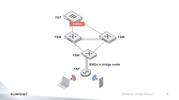 FortiLink NAC - Onboarding FAP and FON with NAC policies