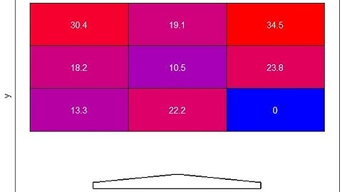 Generate Heat Maps by Zone using geom_tile!