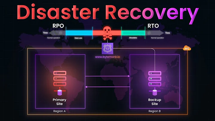 🔥 The Ultimate Guide to Disaster Recovery: RTO, RPO, & Failover!