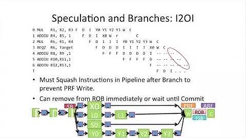 COMPUTER ARCHITECTURE || 01 L7S1  Speculation and Branch 14 37
