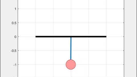 Animation Video Of Simple Harmonic Motion.