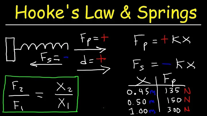 Hooke's Law and Elastic Potential Energy - DayDayNews