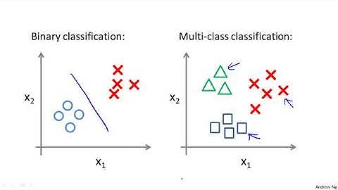 Multi-class Classification  One vs all