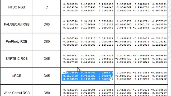 Convert RGB image to XYZ and vice versa