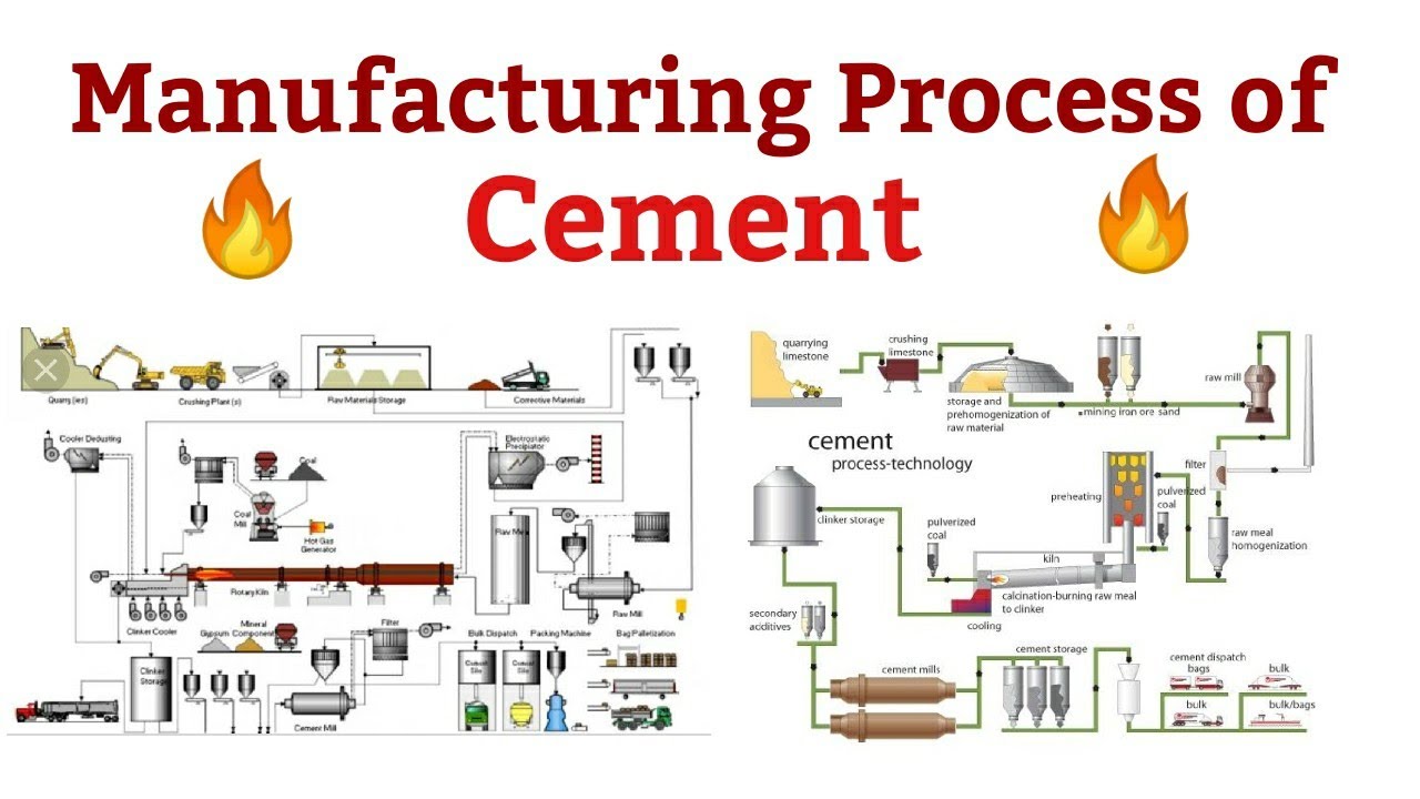 Manufacturing Process of Cement - YouTube