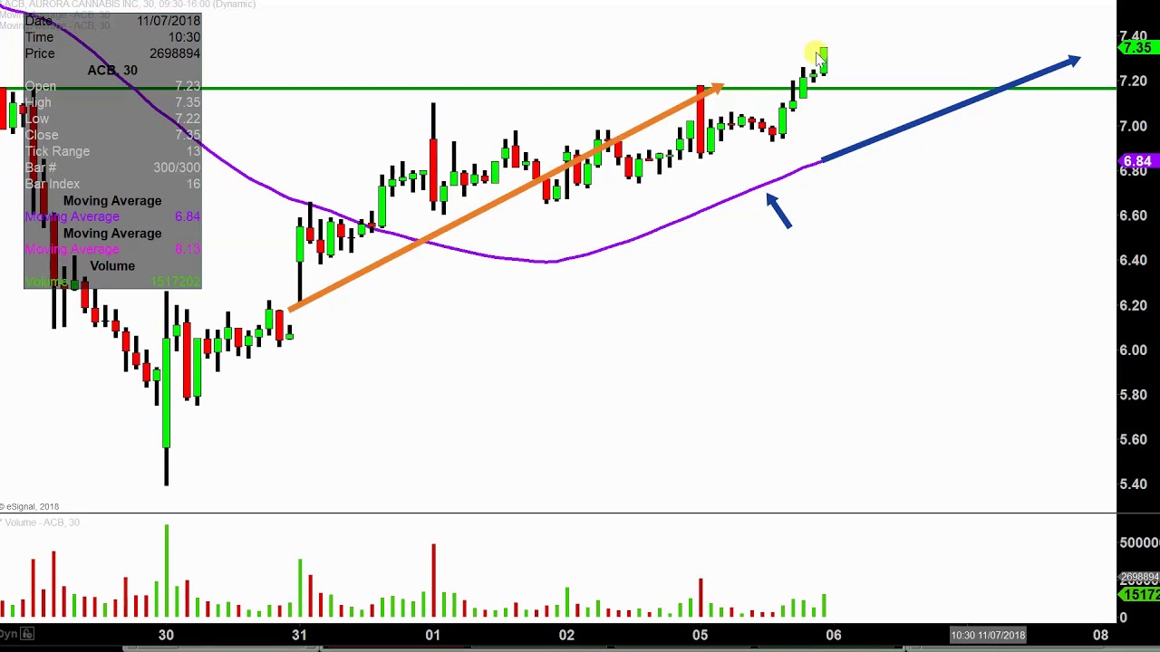 Acb Stock Chart Nyse