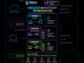Unicast vs Multicast vs Broadcast - #shorts #cisco #ccna #education #networking #ccnp