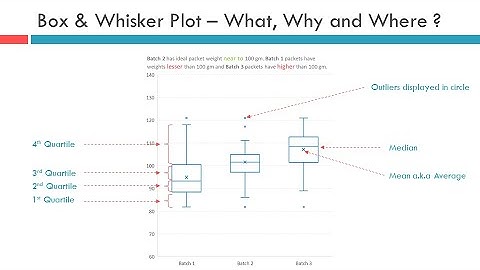 Box and Whisker plot chart - what is it, why it should be used, how to read it