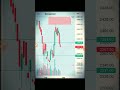 Story In #Reliance | Buy/Sell | 24/02/2023    #nifty50 #banknifty #reliance #stockmarketpredictions