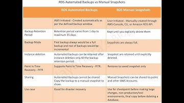 Amazon RDS Automated Backups vs Manual Snapshots
