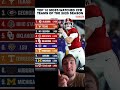 Alabama tops the most-watched CFB teams for 2025  #CFB #CollegeFootball #Alabama #shorts #trending