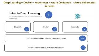 Course - Deep Learning – Docker – Kubernetes – Azure Containers  - Azure Kubernetes Services